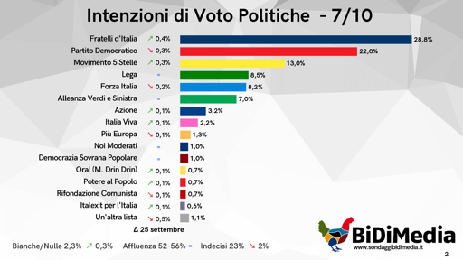 🔴 Sondaggio BiDiMedia – Ottobre
📈 crescono Fratelli d’Italia ed il M5S
📉 In calo il Partito Democratico
