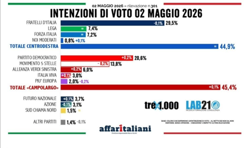 🔴 Sondaggio Lab21 
🟰 Coalizioni praticamente pari 📈tornano a crescere PD e AVS

