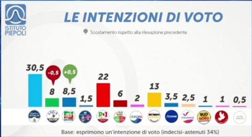 🔴 Sondaggio Piepoli
😮 blocchi sempre più immobili
📈 Forza Italia sorpassa la Lega
