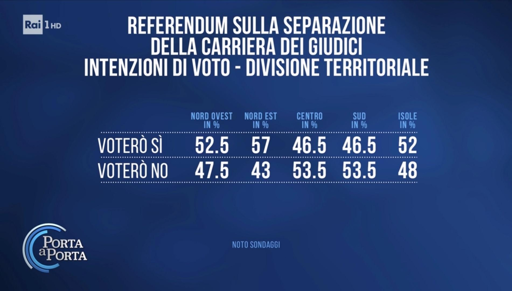 🔴 Sondaggio Noto – Referendum (4 Marzo)
🥇 Sì al top nel Nord Est
📈 Avanti nel Nord Ovest e Isole
👌🏻 No in testa al Centro e al Sud

