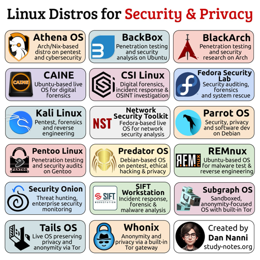 Un'infografica intitolata "Linux Distros for Security & Privacy" presenta una serie di distribuzioni Linux organizzate in una griglia composta da riquadri con icone e descrizioni. L'immagine elenca vari sistemi operativi suddivisi per funzionalità, tra cui penetration testing, analisi forense, sicurezza di rete e privacy. Le distribuzioni incluse sono: Athena OS (Arch (Arch/Nix-based distro on pentest and cybersecurity), BackBox (Penetration testing and security analysis on Ubuntu), BlackArch (Penetration testing and security research on Arch), CAINE (Ubuntu-based live OS for digital forensics), CSI Linux (Digital forensics, incident response & OSINT investigation), Fedora Security Lab (Security auditing, forensics and system rescue), Kali Linux (Pentest, forensics and reverse engineering), Network Security Toolkit (Fedora-based live OS for network security analysis), Parrot OS (Security, privacy and software dev on Debian), Pentoo Linux (Penetration testing and security audits on Gentoo), Predator OS (Debian-based OS on pentest, ethical hacking & privacy), REMnux (Ubuntu- (Ubuntu-based OS for malware test & reverse engineering), Security Onion (T (Threat hunting, enterprise security monitoring), SIFT Workstation (Inciden (Incident response, forensic & malware analysis), Subgraph OS (Sandboxed, anonymity-focused OS with built-in Tor), Tails OS (Live OS preserving privacy and anonymity via Tor) e Whonix (Anonymity and privacy via a built- built-in Tor gateway). In basso a destra è riportato: "Created by Dan Nanni study-notes.org".