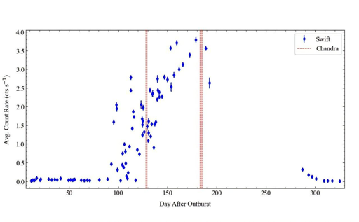 Curva di luce di Nova Scorpii 2023 su un periodo di 300 giorni di osservazioni Swift nel range 0,3–10 keV. Le epoche delle esposizioni Chandra sono indicate con linee rosse tratteggiate.