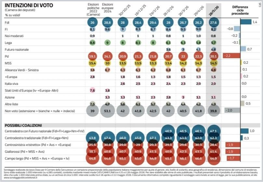 🔴 Sondaggio IPSOS - Politiche
😮 crolla il PD, -2,2 punti
📉 In ribasso anche Forza Italia, Lega sotto il 6%
🔝 Boom FDI e Vannacci
