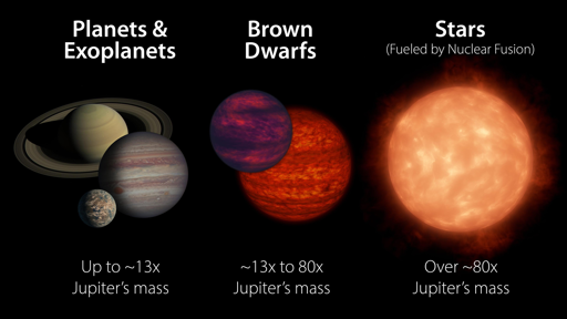 Le nane brune sono più massicce dei pianeti, ma non così massicce come le stelle. In generale, hanno tra 13 e 80 volte la massa di Giove. Una nana bruna diventa una stella se la sua pressione centrale diventa abbastanza alta da avviare la fusione nucleare.