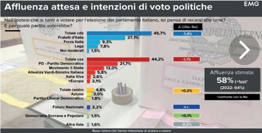🔴 Sondaggio EMG - Politiche
🆕Vannacci al 2,2%
📉Calano le due coalizioni maggiori


