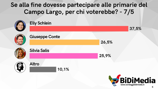 🔴 Sondaggio BiDiMedia - Primarie Campo Largo
🥇 Elly Schlein passa in testa e conduce con oltre 10 pt di distacco
🥈 Secondo posto per Conte, solo pochi decimi sopra Salis

