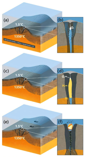 Diagramma del meccanismo che mostra il processo di esplosione per formare lo sciame di condotti in un sistema idrotermale.
