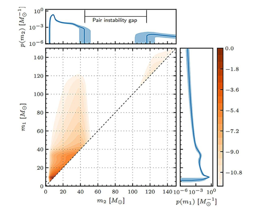Distribuzione ricostruita delle masse dei buchi neri binari. La massa primaria m1 è per definizione maggiore della massa secondaria m2 inferiore m1. La previsione media della distribuzione congiunta phi(m1, m2) è mostrata in arancione, mentre la previsione mediana delle distribuzioni marginali phi(m1) e phi(m2) è rappresentata con una linea continua in blu, con un intervallo di credibilità del 90% indicato dalle bande ombreggiate. La barra dei colori rappresenta la densità di probabilità bidimensionale. L’“isola” di probabilità nella parte in alto a destra del piano di densità bidimensionale è per lo più associata all’evento ad alta massa GW231123.