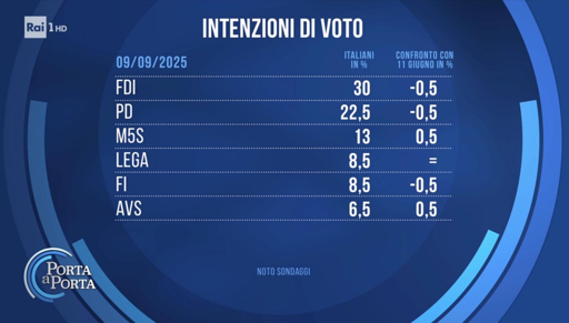 🔴 Sondaggio Noto 
📉FDI e PD in calo
🔝 bene 5 Stelle e Alleanza Verdi e Sinistra
📈 In crescita Azione
