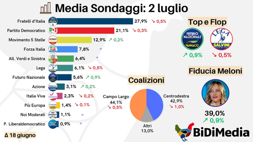 🔴 Media di tutti i Sondaggi (2 Luglio)
🔝 Vannacci cresce di quasi 1 punto
📉 Centrodestra in netto calo
👎🏻 FDI sotto il 28%

