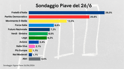 🔴 Sondaggio Piave/Sigma 
🔝Futuro Nazionale addirittura al 7,2%, sorpassa Lega e AVS
📉 FDI e PD in calo al 26 e 20,8%

