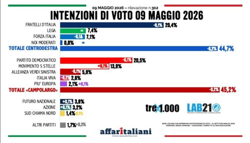 🔴 Sondaggio Lab21 – Politiche
📉 leggero calo per i partiti maggiori
👍🏻 5 Stelle ad un passo dal 14%
📈 Futuro Nazionale al 3,8%
