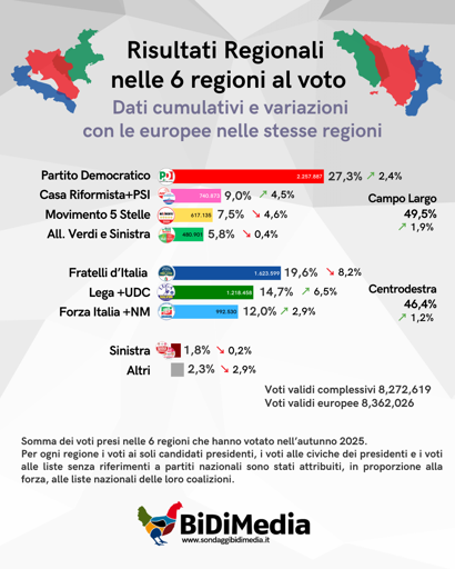 Per cui venendo ai sondaggi? I risultati elettorali sono compatibili con i sondaggi nazionali, almeno a livello di coalizione? Assolutamente sì.
Può venire qualche dubbio a livello partitico, ma i piani locali e nazionali sono spesso diversi, hanno regole e candidati diversi. Domenica ad esempio si è votato soprattutto Decaro e Zaia, che, verosimilmente, non saranno presenti alle prossime politiche. Dove, al contrario, ci saranno i vari Conte, Meloni, Salvini, Schlein e così via.