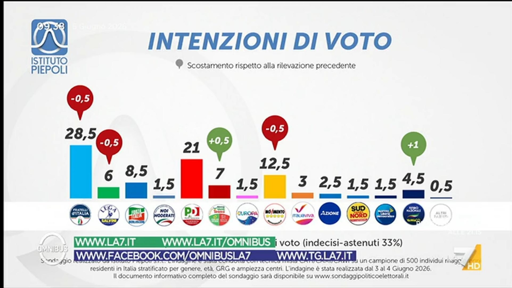🔴 Sondaggio Piepoli 
🔝 Vannacci “ruba” un punto a FdI e Lega
📈 AVS guadagna mezzo punto
📉 5 Stelle in calo
