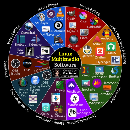 L'immagine è un diagramma circolare che rappresenta il software multimediale. Il diagramma è diviso in sezioni colorate, ciascuna etichettata con un nome di programma. La sezione più interna, contrassegnata con "Software", è verde. Seguono sezioni etichettate "Player", "Editing", "Recording", "Streaming", "Creation", "Management" e "Conversion", che partono dal verde e si muovono verso l'esterno con colori diversi. 

I nomi dei programmi sono i seguenti: VLC, MPV, Shotcut, Kdenlive, OpenShot, OBS Studio, Handbrake, OBS, Firefox, Ksnip, Flameshot, Simple Screen Recorder, Kazam, OBS, FFmpeg, Spectacle, Gnome, Shutter, Core, Qrator, LMM, Rythm, Hydrogen, Audacity, Flow, Krita, Darktable, Pinta, DigiKam, Audacity, Adobe Photoshop, GIMP, Media Manager, Linux. Il diagramma è accompagnato da testo: "Created by study-notes.org".