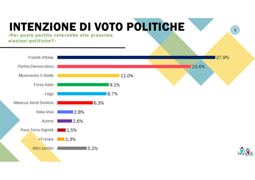 🔴 Sondaggio Winpoll – 1 Agosto
📉 in calo tutte le opposizioni
📈 FDI in crescita ma sotto il 28%

