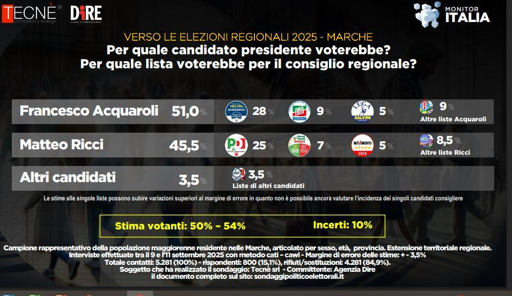 🔴 Sondaggio Tecnè – Regionali Marche
🔝 Acquaroli (CDX) in testa con il 51%
🥈 Ricci (CSX) dietro di 5,5 punti

