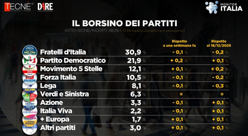 🔴 Sondaggio Tecnè
📈 il PD recupera due decimi
📉 la fiducia nel Governo scende al 43,2%

