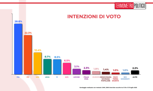 🔴 Sondaggio Termometro Politico – 1 Agosto
📉 FDI scende sotto il 29%
📈 il PD recupera due decimi


