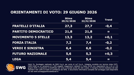 🔴 Sondaggio SWG 
📉 FDI ancora in calo
📈 bene Futuro Nazionale che sorpassa la Lega
🆕 Esordio per Avanti PSI e Sud Chiama Nord all’1%

