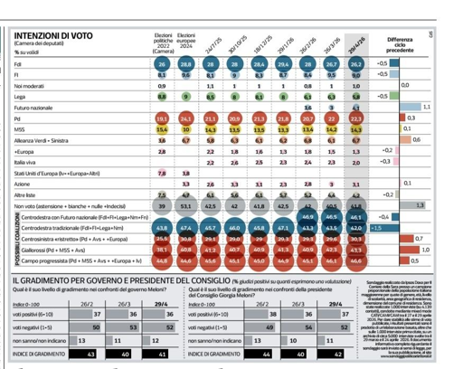 🔴 Sondaggio IPSOS 
📈 Futuro Nazionale al 4,1%
📉 netto calo del Centrodestra
 Campo Progressista in vantaggio in ogni scenario

