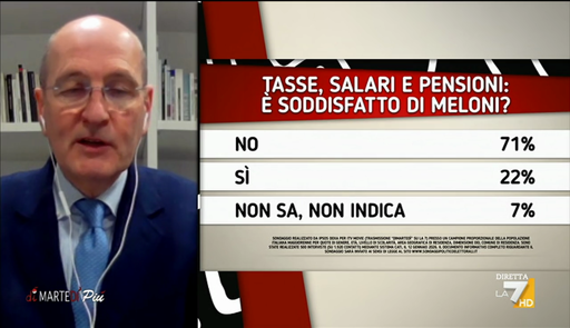 🔴 Sondaggio Ipsos
Meloni bocciata su tasse, salari e pensioni
Eppure i sondaggi premiano comunque il Centrodestra, solo in leggerissimo calo (e nemmeno per tutti i sondaggisti).
Come mai, secondo voi? 
Ditelo nei commenti!