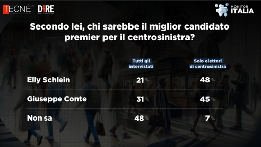 🔴 Sondaggio Tecnè 
🔝 Schlein batte Conte nel Centrosinistra
🥇 Ma Conte ha maggiore apprezzamento fuori dal Campo Largo
