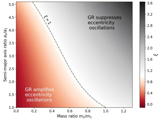 Spazio dei parametri che mostra l’effetto della relatività generale (GR) sulle oscillazioni dell’eccentricità dovute a un pianeta compagno esterno, per diverse combinazioni del rapporto di massa m2/m1 e del rapporto del semiasse maggiore a2/a1.