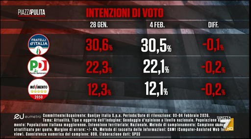 🔴 Sondaggio Eumetra
🆕 Vannacci al 2,2%
🥇FDI sempre forte sopra il 30%
📉 Le Lega perde mezzo punto
👎🏻 In calo anche PD e 5 Stelle

