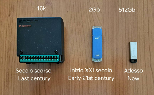 Photos of three storage devices, with their physical dimensions decreasing dramatically from left to right: 
16k expansion module for the Sinclair ZX81 (last century)
2GB USB stick (early 21st century)
256GB USB stick (today)

Foto di tre dispositivi di archiviazione, con dimensioni fisiche che diminuiscono drasticamente da sinistra a destra: 
Modulo di espansione da 16k per il Sinclair ZX81 (secolo scorso)
Chiavetta USB da 2 GB (primi anni del XXI secolo)
Chiavetta USB da 512 GB (oggi)