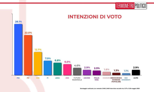 🔴 Sondaggio Termometro Politico 
🔝 FDI sempre prima
📈 crescono i 5 Stelle
📉 in ribasso AVS e PD
👎🏻 Azione scende sotto il 3%

