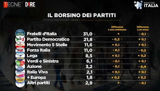 🔴 Sondaggio Tecnè 
📉 Il PD perde due decimi
🔝 stabile FDI al 31%
👍🏻 Fiducia nel Governo al 43,5%


