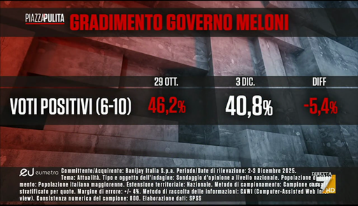 🔴 Sondaggio Eumetra – Governo
📉 Netto calo della fiducia nel governo Meloni
👎🏻 -5,4 punti in meno di due mesi
