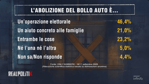 🔴 Sondaggio Only Numbers  
👍🏻 "Abolizione bollo": il 66,6% degli italiani è favorevole
🗳️ Ma per il 46% si tratta di una operazione elettorale

