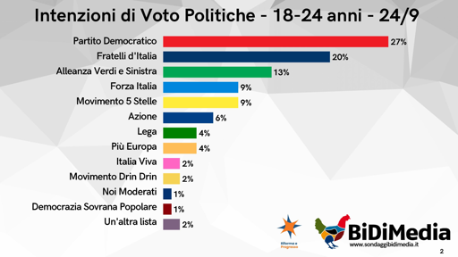 🔴 SONDAGGIO BIDIMEDIA - SOLO GIOVANI 18-24 ANNI
🔝PD primo partito
💥AVS al 13%
🥈Fratelli d'Italia in seconda posizione al 20%
📉 Lega dietro ad Azione

