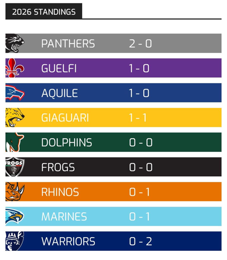 2026 Standings
Panthers 2 - 0
Guelfi 1 - 0
Aquile 1 - 0
Giaguari 1 - 1
Dolphins 0 - 0
Frogs 0 - 0
Rhinos 0 - 1
Marines 0 - 1
Warriors 0 - 2