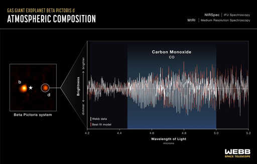 I ricercatori hanno utilizzato l’unità a campo integrale NIRSpec (spettrografo nel vicino infrarosso) del telescopio spaziale James Webb della NASA per mappare la composizione chimica del sistema di Beta Pictoris. Di conseguenza, hanno scoperto un terzo pianeta, Beta Pictoris d, in orbita attorno alla giovane stella.