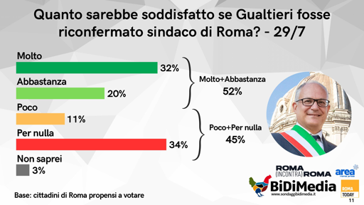 🔴 Sondaggio BiDiMedia - ROMA
🔝il 52% sarebbe soddisfatto di un secondo 

Ecco una delle nostre domande che fanno parte del nostro sondaggio condotto in collaborazione con Roma Today

Nel sondaggio completo, che troverete sul nostro sito ufficiale abbiamo investigato l'opinione dei cittadini romani su vari temi, tra cui il Giubileo ed il PNRR.

