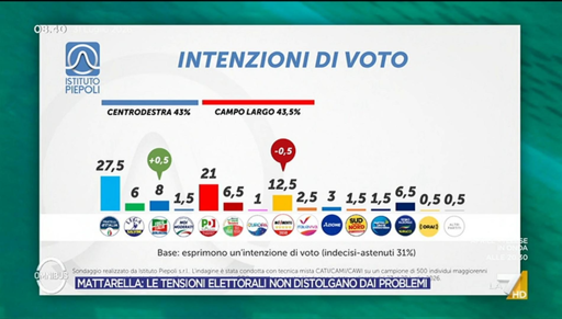 🔴  Sondaggio Piepoli
📉 5 Stelle in calo di mezzo punto
📈 recuperato da Forza Italia
🟰 Altri partiti stabili

