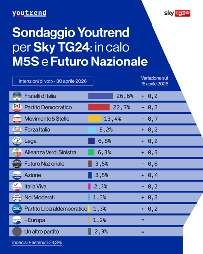 🔴 Sondaggio Youtrend 
📉 tornano a calare i 5 Stelle e Vannacci
👎🏻 in ribasso anche il PD
📈 Bene la maggioranza e AVS
