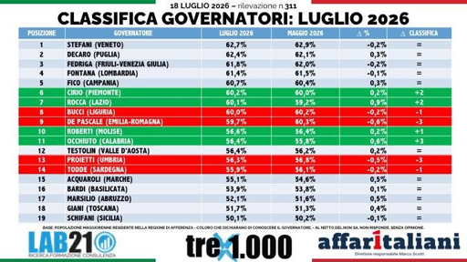 🔴 Sondaggio Lab21 
🔝 Tra i Governatori sul podio Stefani, Decaro e Fedriga. 
📉 Ultime posizioni per Marsilio, Giani e Schifani


