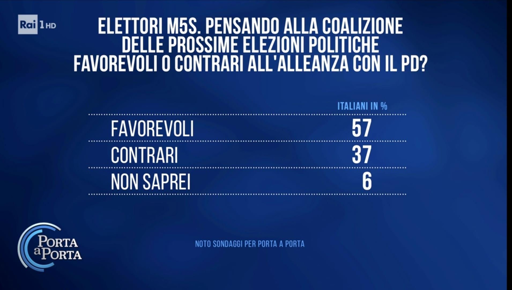 🔴 Sondaggio Noto 
😮 oltre un terzo degli elettori 5 Stelle è contrario all’alleanza con il PD
