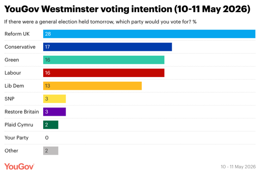 🇪🇺 Sondaggi d’Europa 
🇬🇧 boom Reform in UK
🇩🇪 AFD sempre più prima in Germania
🇪🇸 in Spagna il PSOE recupera sul PP


