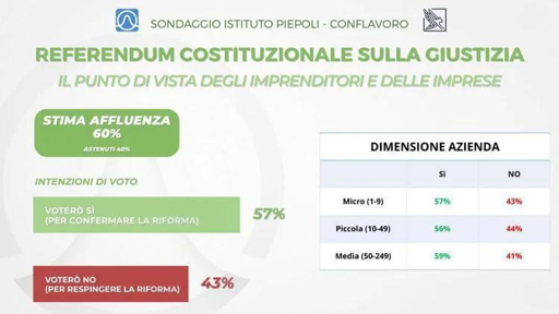 🔴 Sondaggio Piepoli
⚖️ Referendum Giustizia
🏭Tra gli imprenditori il Sì è al 57%

----------------
L'attuale pubblicazione è secondo legge, dato che il sondaggio è stato reso pubblico in data 5 Marzo, precedentemente al “buio sondaggistico” (data inizio, 7 Marzo).
Il sondaggio è visionabile sul Sito Ufficiale della Presidenza del Consiglio
