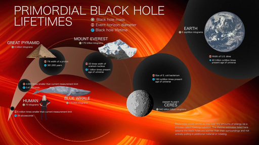 Infografica che descrive la migliore teoria attuale sull'evoluzione dei PBH.