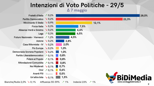🔴 Nuovo sondaggio BiDiMedia
✈️ Vola Vannacci, +1,2 punti in 3 settimane
📉 In ribasso tutta l'opposizione
📈 FDI  torna in crescita al 28%

