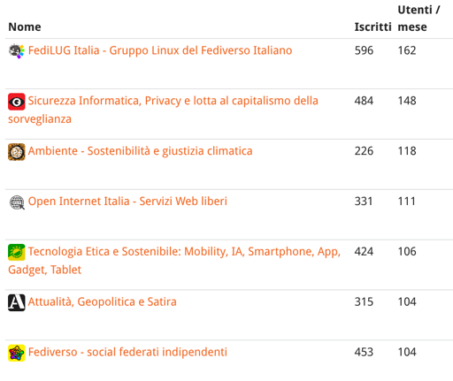 L'immagine mostra una tabella con informazioni su sei gruppi o comunità, probabilmente su una piattaforma di social media o forum. La tabella è strutturata in tre colonne: "Nome", "Utenti" e "Iscritti mese". Ogni riga rappresenta un gruppo, con il nome del gruppo in evidenza in colore arancione e un piccolo logo accanto. I dati mostrano il numero totale di utenti e il numero di nuovi iscritti nel mese corrente. Il gruppo "FediLUG Italia - Gruppo Linux del Fediverso Italiano" ha il maggior numero di utenti con 596 e 162 nuovi iscritti. Seguono "Sicurezza Informatica, Privacy e lotta al capitalismo della sorveglianza" con 484 utenti e 148 nuovi iscritti, e "Ambiente - Sostenibilità e giustizia climatica" con 226 utenti e 118 nuovi iscritti. Altri gruppi includono "Open Internet Italia - Servizi Web liberi", "Tecnologia Etica e Sostenibile: Mobility, IA, Smartphone, App, Gadget, Tablet", "Attualità, Geopolitica e Satira", e "Fediverso - social federati indipendenti".