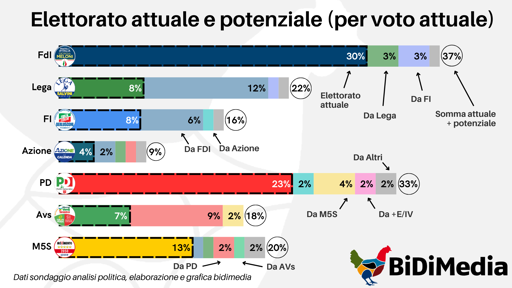 🔴 Sondaggio Analisi Politica – Mercato potenziale
🔝FDI punta al 37%
📈 PD al 33%
👌🏻 M5S meno attrattivo ma più trasversale

