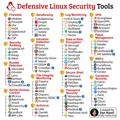 Un'infografica intitolata "Defensive Linux Security Tools" elenca varie categorie di software per la sicurezza di Linux organizzate in quattro colonne con relative icone. La prima colonna include Firewalls (nftables, firewalld, ufw, VyOS, OpenSnitch, Gufw, CSF), Security Auditing (openSCAP, GVM, Nmap, Nikto), Rootkit Detection (chkrootkit, rkhunter, Lynis, Samhain, Samhain, Sophos, CrowdStrike $), e Kernel Access Control (SELinux, AppArmor, Smack, Grsecurity $, Yama, Landlock, BPF-LSM). La seconda colonna presenta Sandboxing (Bubblewrap, Firejail, gVisor, Seccomp, Isolate, NsJail), Intrusion Detection (Snort, Suricata, Zeek, OSSEC, Security Onion, Wazuh), File Integrity Monitoring (Tripwire, Auditd, OSSEC, OSSEC, AIDE, Osquery, Atomic OSSEC $, fs-verity) e Antivirus (LMD, ClamAV, Rspamd). La terza colonna contiene Log Monitoring (ELK Stack $, Graylog $, Grafana Loki, Auditbeat, Netdata $, Vector), Data at Rest Encryption (dm-cr (dm-crypt, fscrypt, Shufflecake, Veracrypt, Gocryptfs, CryFS, eCryptfs, SecureFS), Secure Shell (SSHGuard, DenyHosts, Fail2ban, Teleport $) e Password Security (Bitwarden $, KeePassXC, Vaultwarden, KeePass, Passbolt $ $, Hashicorp Vault, Pass). La quarta colonna comprende VPN (strongSwan, OpenVPN, WireGuard, Libreswan, SoftEther), Patch Management (Foreman, Katello, Uyuni, Landscape $, RH Satellite $), WAFs (ModSecurity, Curiefense, BunkerWeb, Coraza) e Container Security (Calico, Clair, Anchore Engine, Grafeas, Falco, Trivy, Cilium, Dockle). In basso a destra è è riportato "Created by Dan Nanni" con l'indirizzo "study-notes.org".