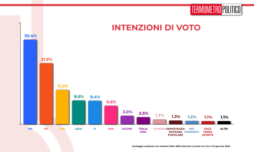 🔴 Sondaggio Termometro Politico
📉 PD in calo sotto il 22%
👎🏻 in ribasso anche FI e Lega
📈 Bene i 5 Stelle, in leggera crescita

